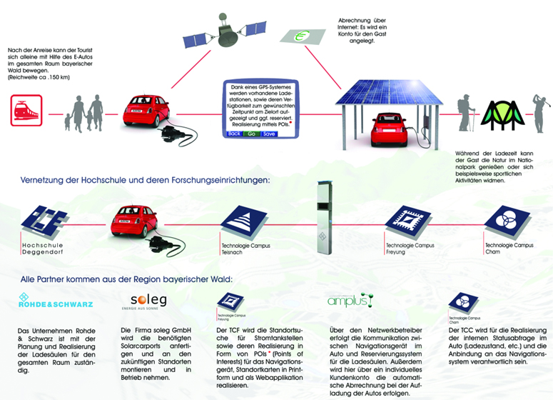 Das konzept e-wald Elektroauto