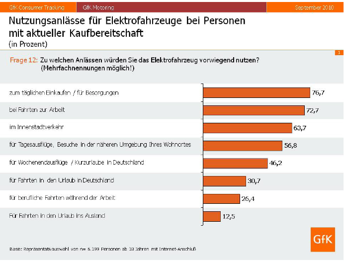 Elektroauto Studie Deutsche Kaufen Zwecke