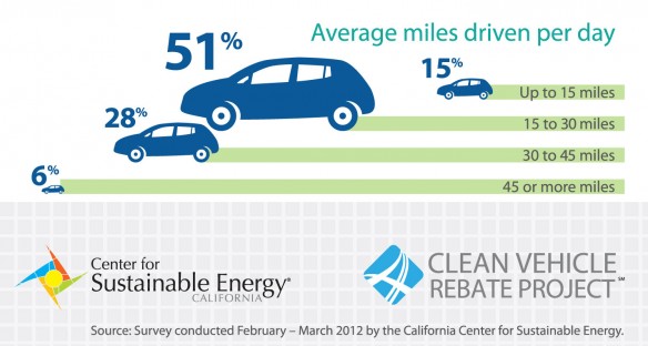 Infografik und Studie über das Fahrverhalten mit Elektroautos