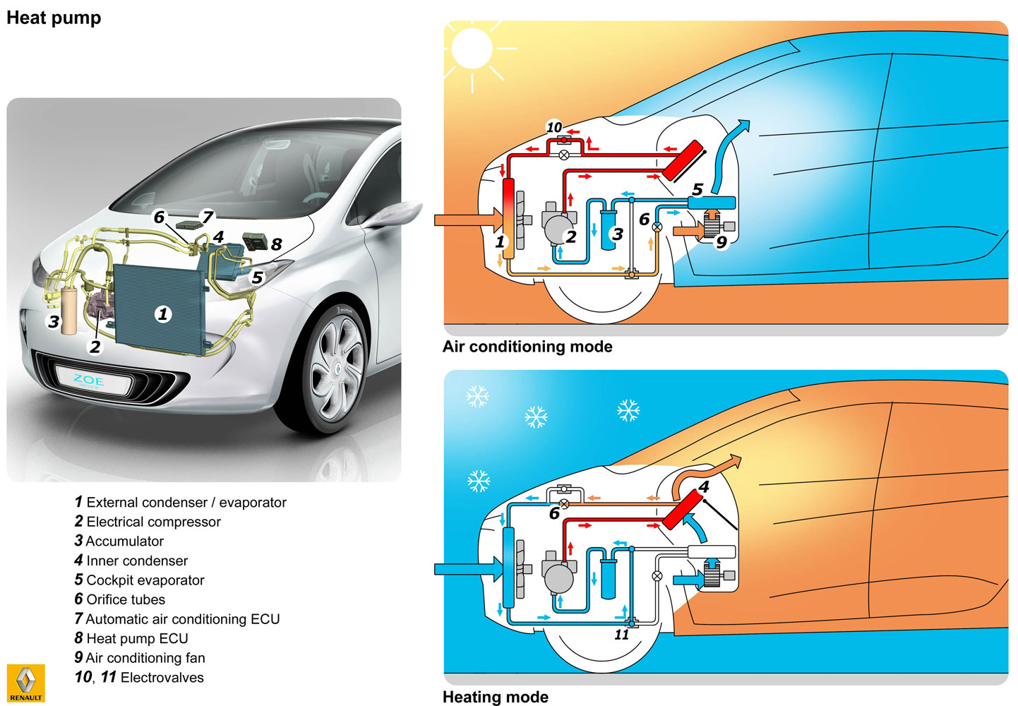 Renault veröffentlicht neue Details zu seinem Elektroauto Zoe Renault-ZOE-Wärmepumpe
