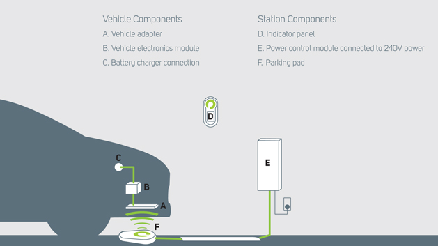 Evatran bietet ab 2013 ein Induktions-Kit für Elektroautos an - Mit Videos erklärung