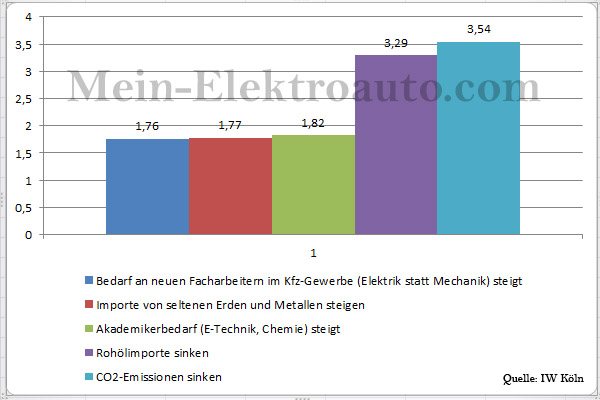 Welche Folgen haben Elektroautos und andere Elektromobile - Studie