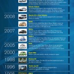 Infografik Elektroautos von Nissan