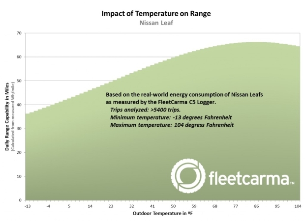 Zur Orientierung: -13F = -25C; 23F = -5C; 50F = +10C; 86F = 30C; 104F = 40C. Bildquelle: Fleetcarma