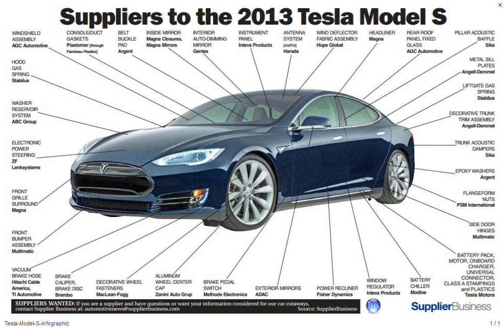 Tesla produziert 500 Elektroautos pro Woche + Infografik mit Lieferanten + 3000 Stück gebaut