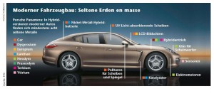 Symbolbild. (Auf dieser Illustration sieht man sehr gut, welche Seltene Erden in einem Hybrid- oder Elektroauto verbaut sind. Bildquelle: FTD (Financial Times Deutschland))  Um die Grafik in voller Größe zu sehen, bitte auf die Grafik klicken.