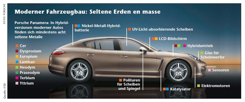 (Auf dieser Illustration sieht man sehr gut, welche Selene Erden in einem Hybrid- oder Elektroauto verbaut sind. Bildquelle: FTD (Financial Times Deutschland))
