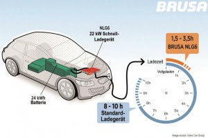 Brusas neuer Schnelllader NGL6 (Bilder Brusa/Volvo)