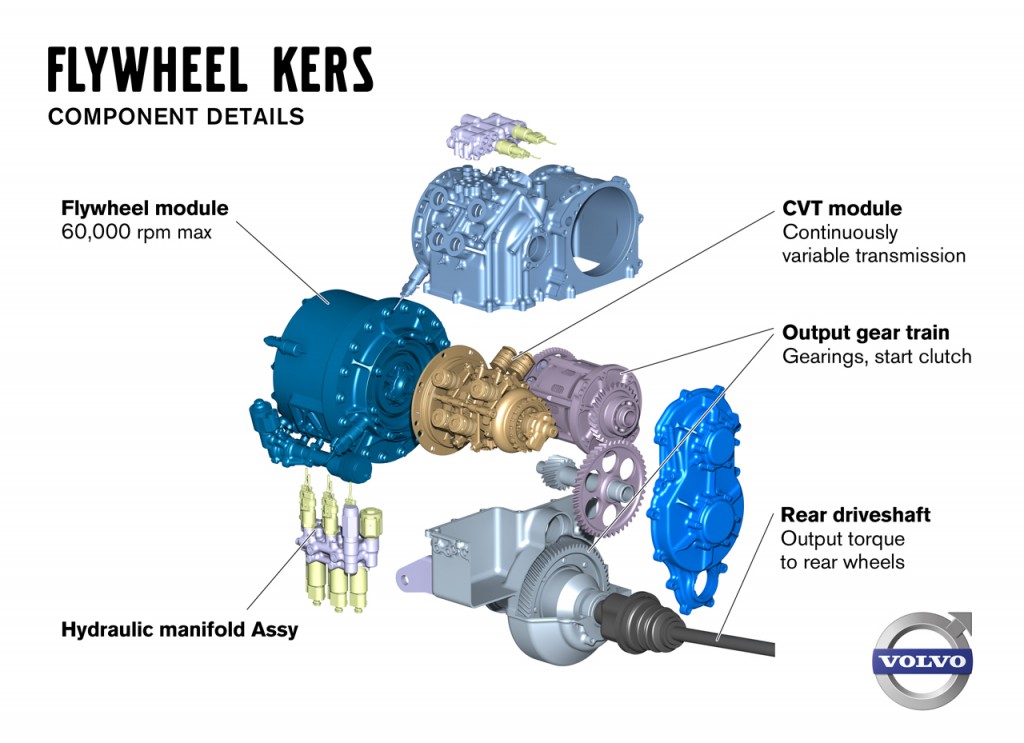 Das KERS-System mit dem Schwungrad. Bildquelle: Volvo