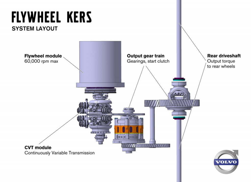 Das KERS-System mit dem Schwungrad. Bildquelle: Volvo