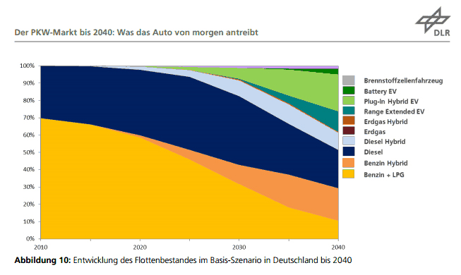 Die Entwicklung des Flottenbestandes im Basis-Szenario. Bildquelle: DLR aus der Studie "Der PKW-Markt bis 2040: Was das Auto von morgen antreibt"