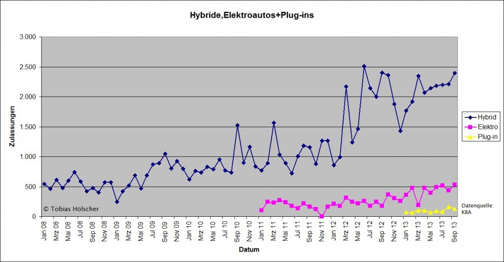 Die Entwicklung der Elektroautos, Plug-In Hybridautos und Hybridautos in Deutschland. Bildquelle: Tobias Hölscher.