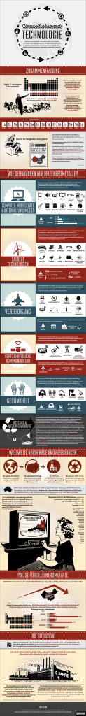 (Um die Infografik in voller Größe zu sehen, bitte auf die Grafik klicken.) Infografik Umweltschonende Technologie - Seltene Erden sind der Schlüssel. CC-Lizenz. Quelle: www.vouchercloud.de