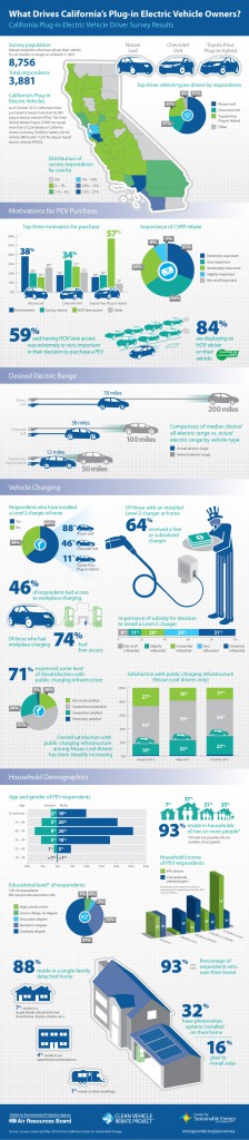 Infografik Was fahren die Elektromobilfahrer in Kalifornien