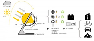 In Zukunft soll man dank Beta.ray (vom Unternehmen Rawlemon) Elektroautos auch bei Mondlicht oder diffusem Licht aufladen können. Bildquelle: Rawlemon