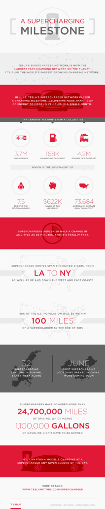 Infografik Mit den Elektroautos von Tesla Motors. Bildquelle: Tesla Motors