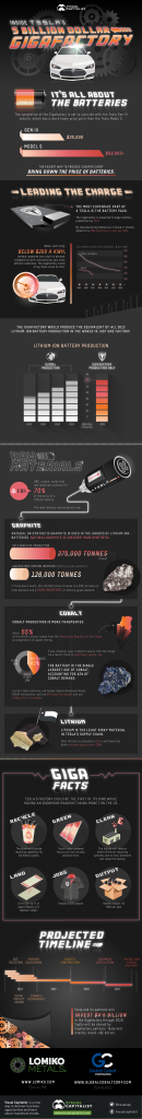 Infografik zu der Gigafactory von Tesla Motors