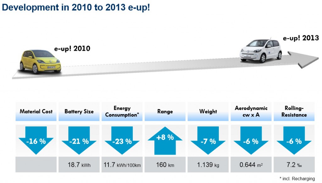 So hat sich das Elektroauto VW e-up! seit dem Jahr 2010 verändert. Bildquelle: VW