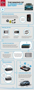 Nissan Leaf Batteriefabrik Sunderland Infografik