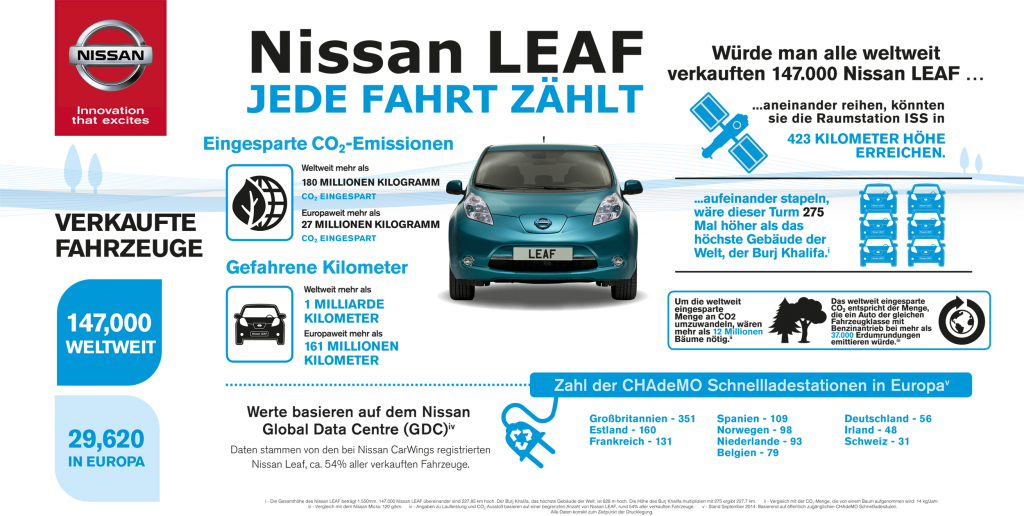 Ein paar Interessante Zahlen über das Elektroauto Nissan Leaf