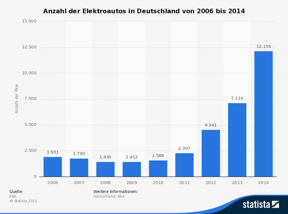 Die Statistik zeigt die Anzahl der Elektroautos in Deutschland in den Jahren von 2006 bis 2014. Ein Elektrofahrzeug ist ein Verkehrsmittel, das mit elektrischer Energie angetrieben wird. Das Mobilitätsverhalten der Menschen im Umgang mit solchen Elektrofahrzeugen ist Gegenstand der Elektromobilität. Am 1. Januar 2006 gab es 1.931 Elektroautos in Deutschland. Quelle: Statista