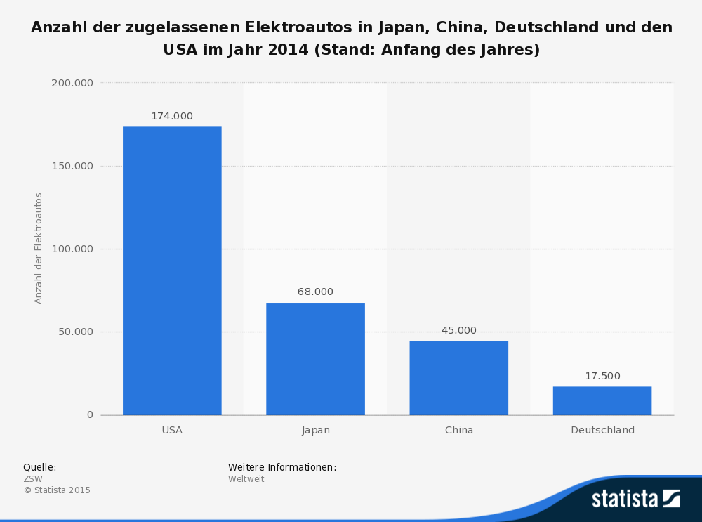 Elektroautos nach Ländern