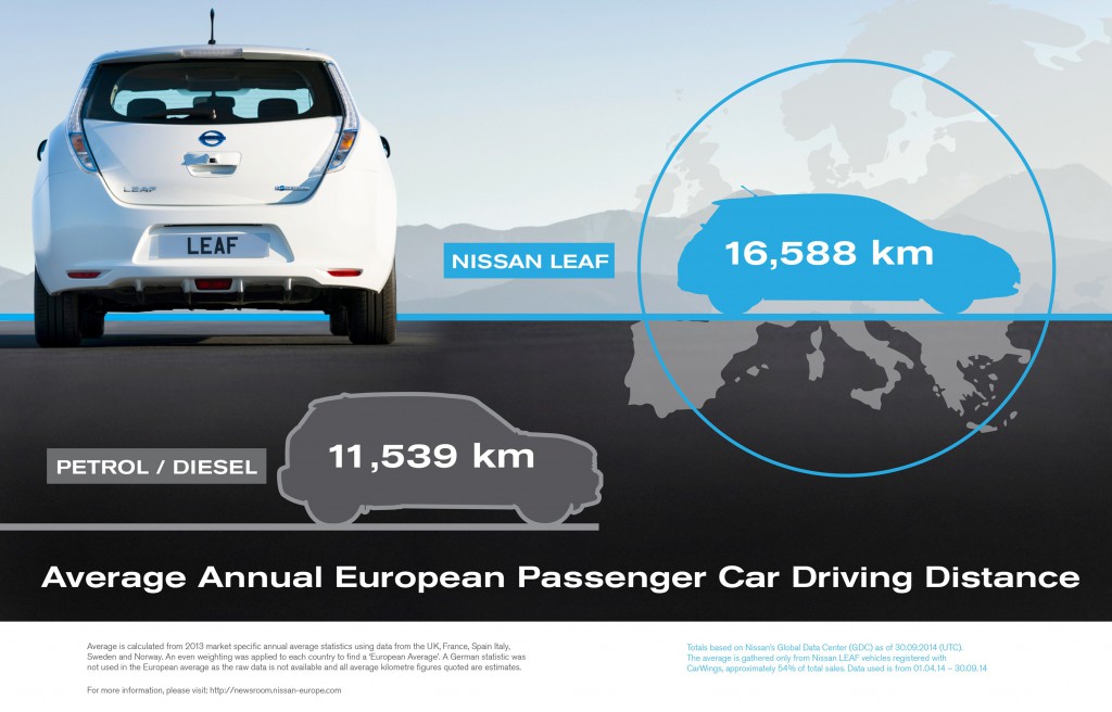 Mit dem Elektroauto Nissan Leaf werden mehr Kilometer als mit Verbrennern gefahren Infografik. Bildquelle: Nissan