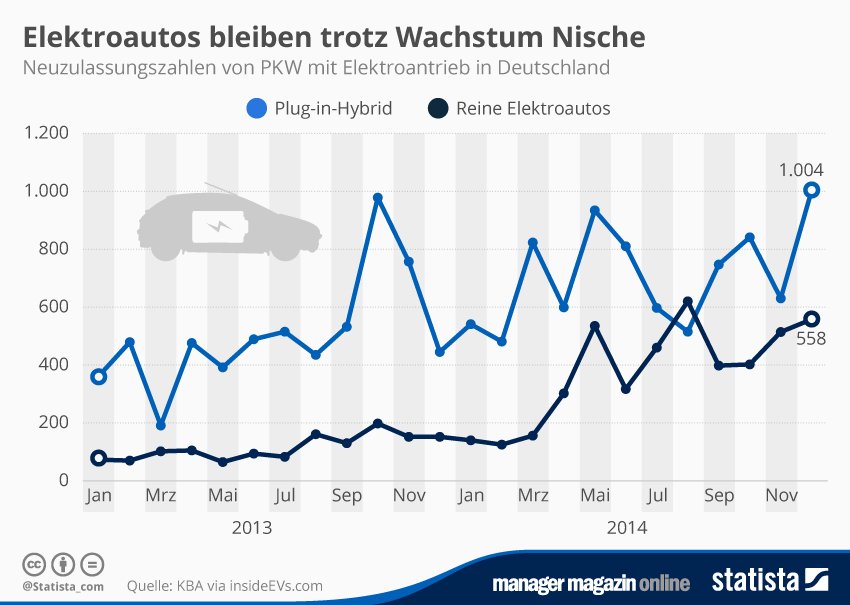 Deutsche kaufen trotz günstigen Ölpreis mehr Elektroautos