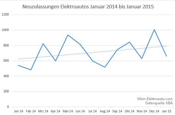 Neuzulassungen Elektroautos Januar 2014 bis Januar 2015