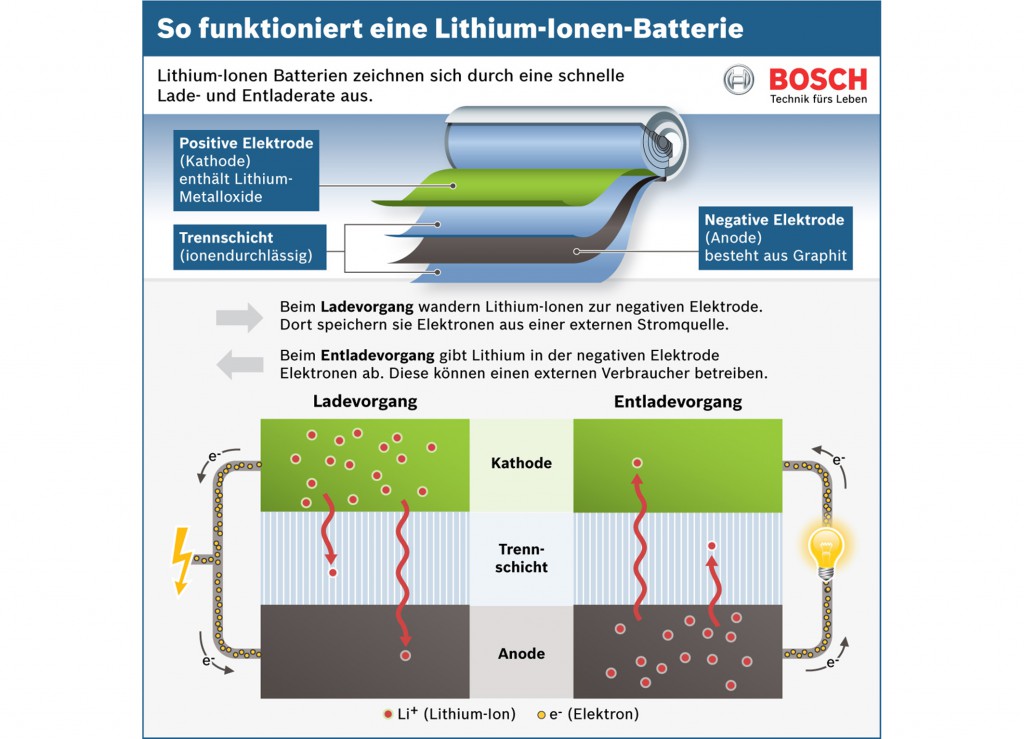 Funktion einer Lithium-Ionen-Batterie. Bildquelle: Bosch