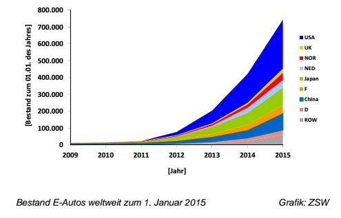 Bestand der Elektroautos und Plug-In Hybridautos weltweit