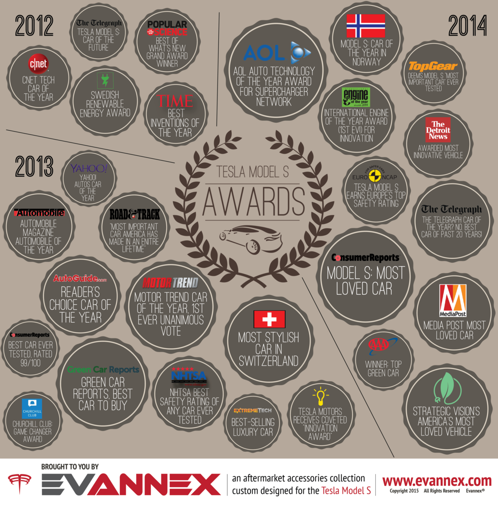 Infografik Diese Auszeichnungen hat das Elektroauto Tesla Model S bereits erhalten