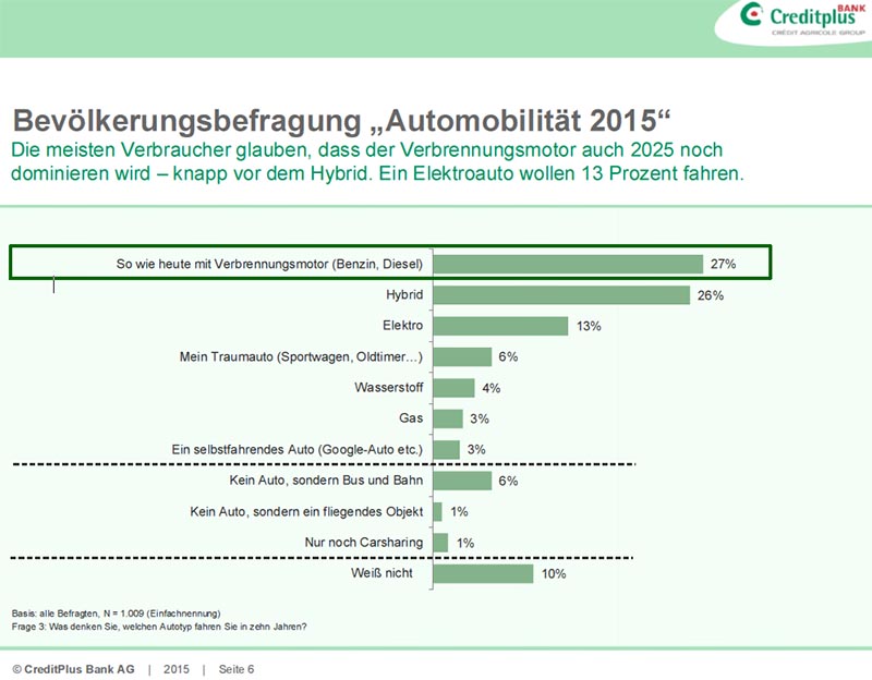 Umfrage: 13 Prozent würden sich gerne ein Elektroauto kaufen. Bildquelle: CreditPlus Bank AG
