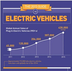 Die Infografik vermittelt einen kleinen Überblick über die Elektromobilität. Bildquelle: carleasingmadesimple.com