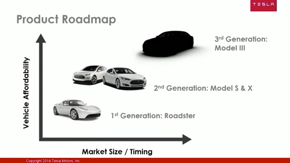Die Elektroauto-Roadmap von Tesla Motors. Bildquelle: Tesla Motors