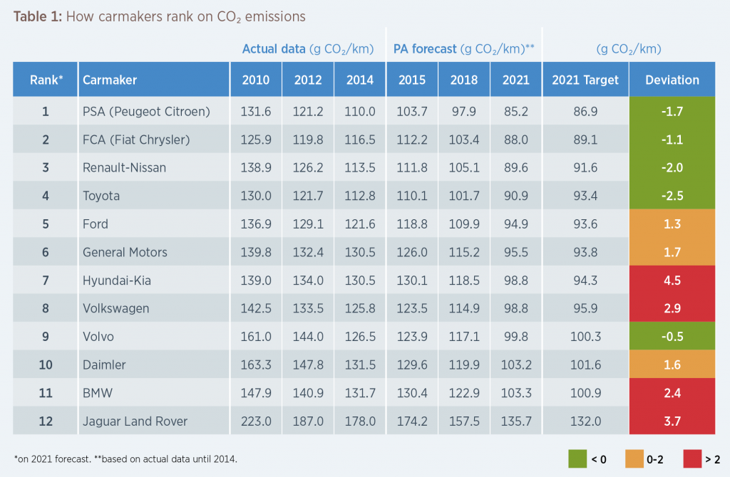 So sieht das CO2-Ranking der Autohersteller aus. Bildquelle: PA Consulting Group 