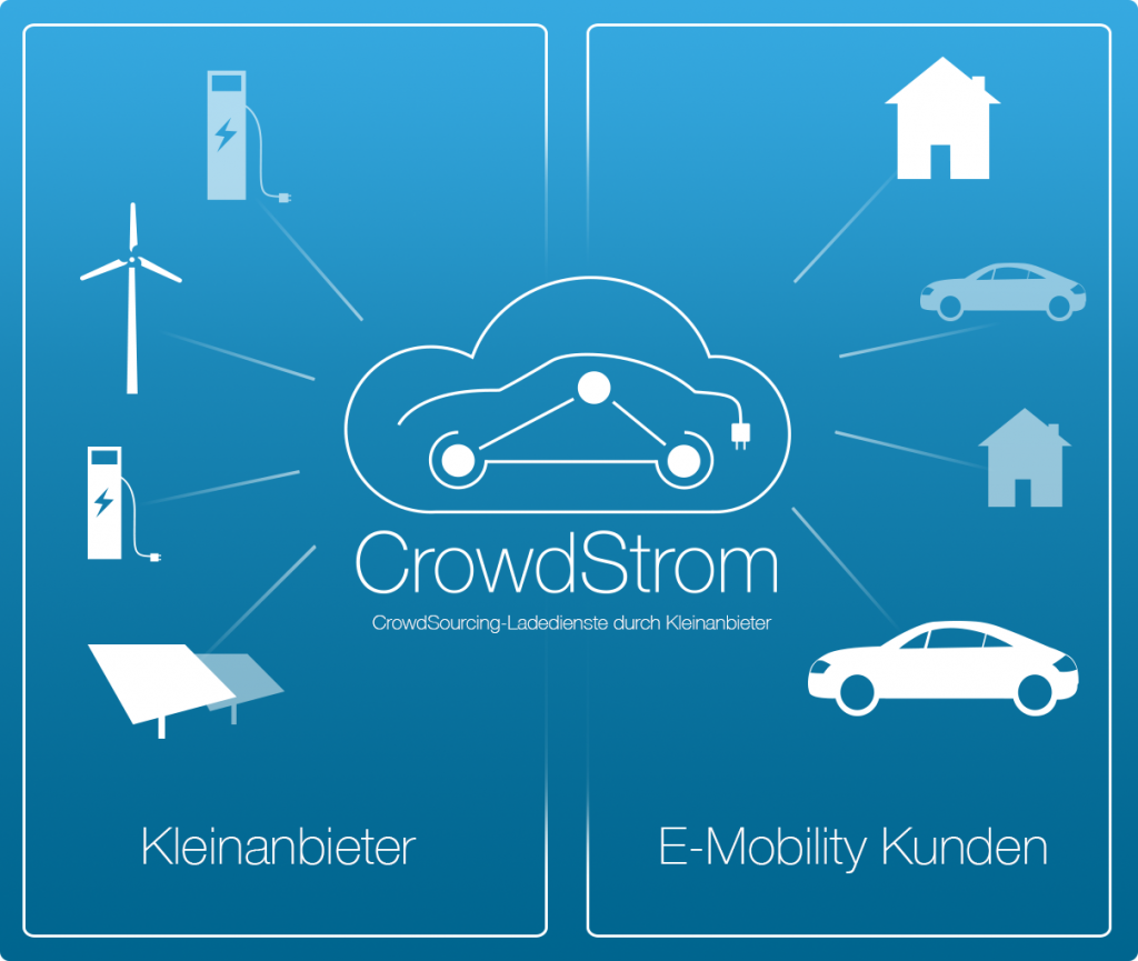 CrowdStrom will Kleinanbieter und Elektroauto-Fahrer zusammen bringen. Bildquelle: CrowdStrom.de