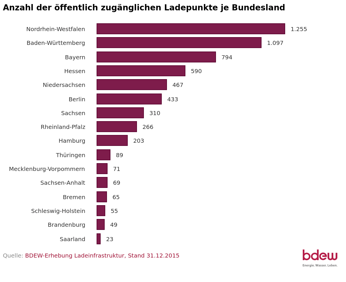 Der Ausbau der Ladestationen kommt langsamer voran