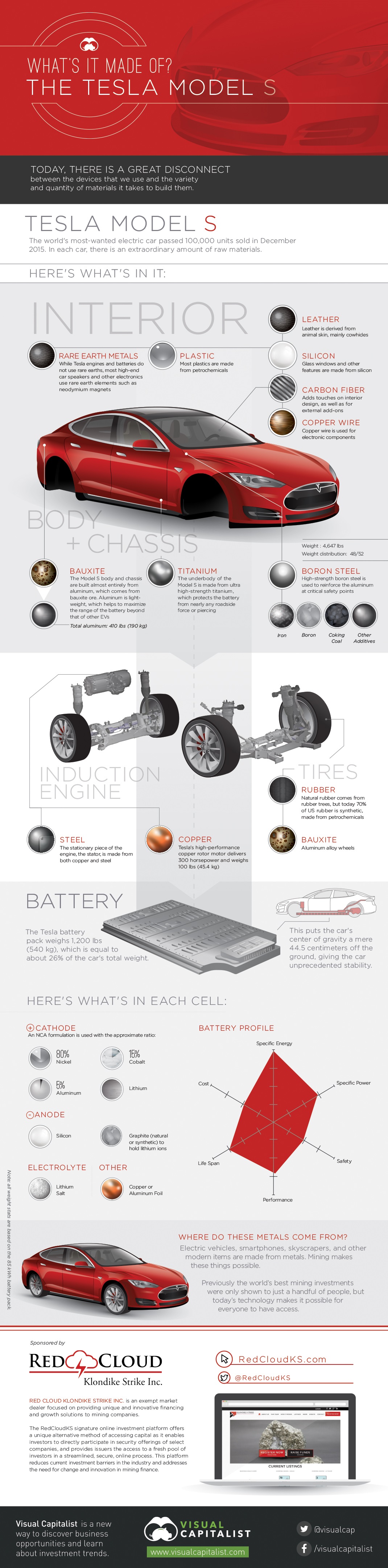Infografik Rohstoffe im Elektroauto Tesla Model S (85). Bildquelle: http://www.visualcapitalist.com/