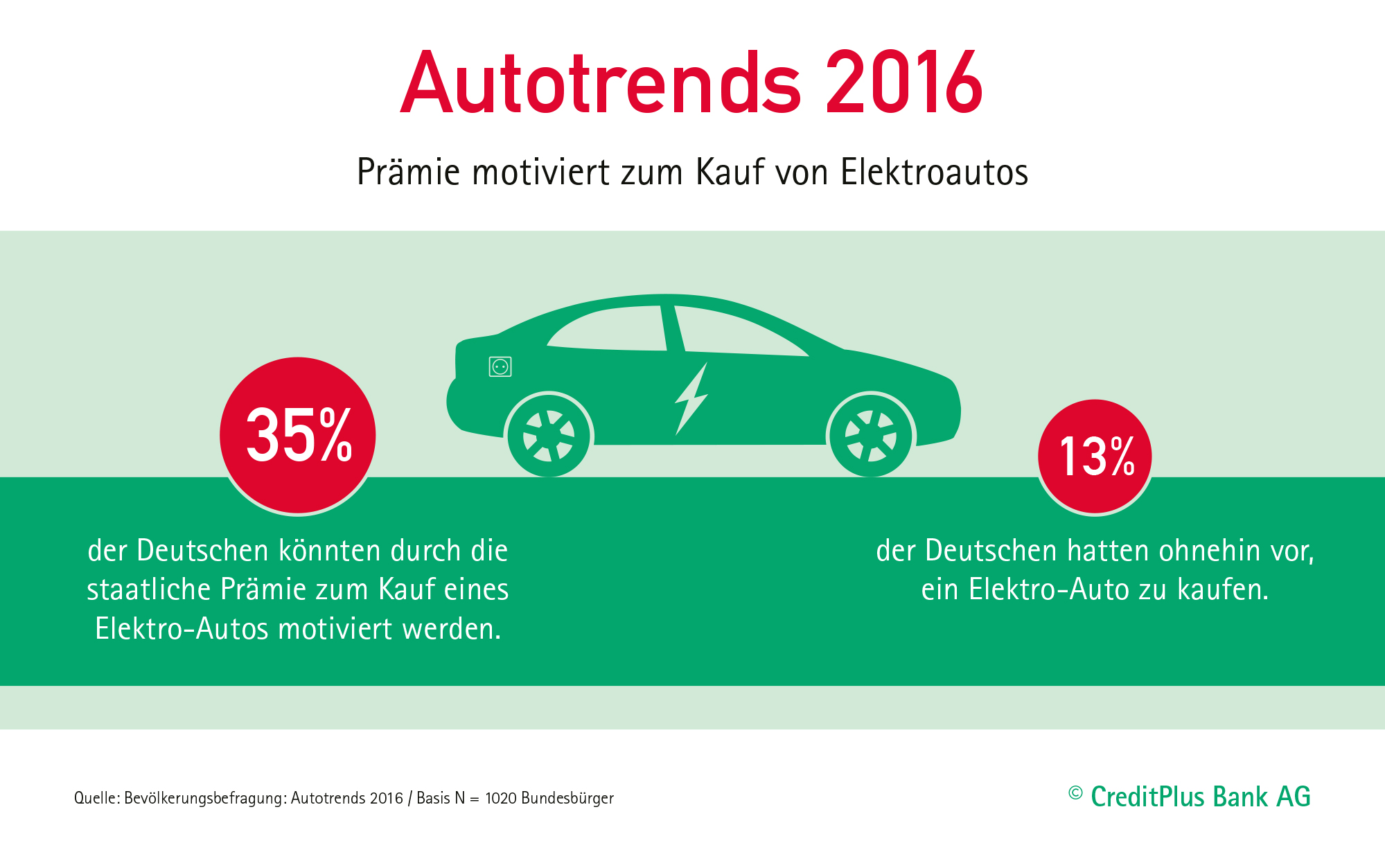 35 Prozent der Deutschen wird durch die Kaufförderung zum Kauf eines Elektroautos animiert. Bildquelle: Credit Plus Bank
