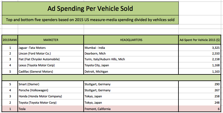 So viel investieren die Autohersteller pro verkauftes Fahrzeug in die Werbung. Bildquelle: Global Equities