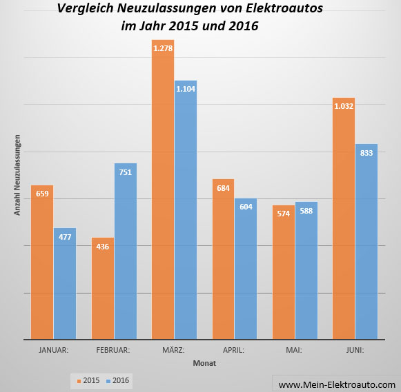 Vergleich der Neuzulassungszahlen von Elektroautos im Jahr 2015 und 2016