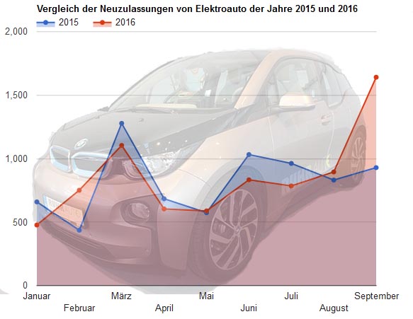 Vergleich der Elektroauto Neuzulassungen im Zeitraum Januar bis September der Jahre 2015 und 2016. Zahlenquelle: KBA