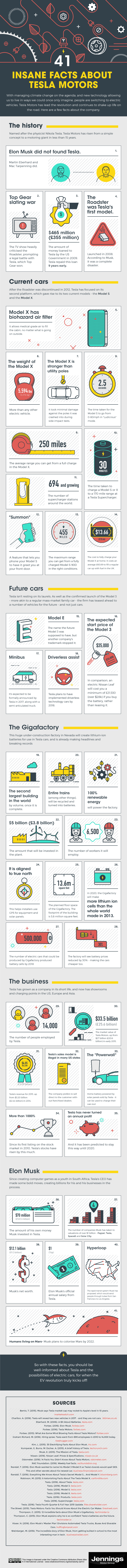 Infografik über den Elektroauto-Hersteller Tesla Motors. Bildquelle: www.jenningsmotorgroup.co.uk