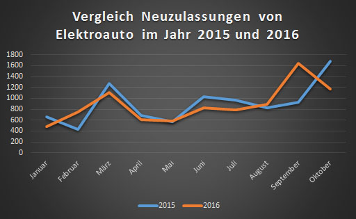 Im Oktober waren 1167 Elektroautos unter den Neuzulassungen. Zahlen vom Kraftfahrtbundesamt