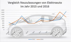 Vergleich der Neuzulassungszahlen von Elektroauto in den Jahren 2015 und 2016 (Januar bis inkl. Oktober)