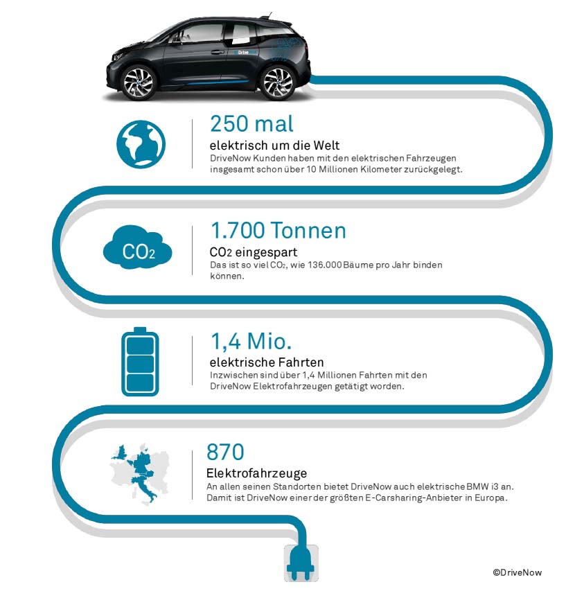 Infografik zum Thema Elektroautos bei DriveNow. Bildquelle: DriveNow