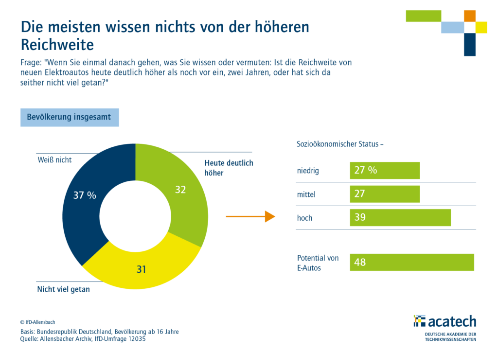 Die meisten wissen nichts von der höheren Reichweite. Bildquelle: acatech