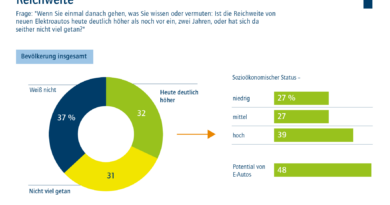 Die meisten wissen nichts von der höheren Reichweite. Bildquelle: acatech