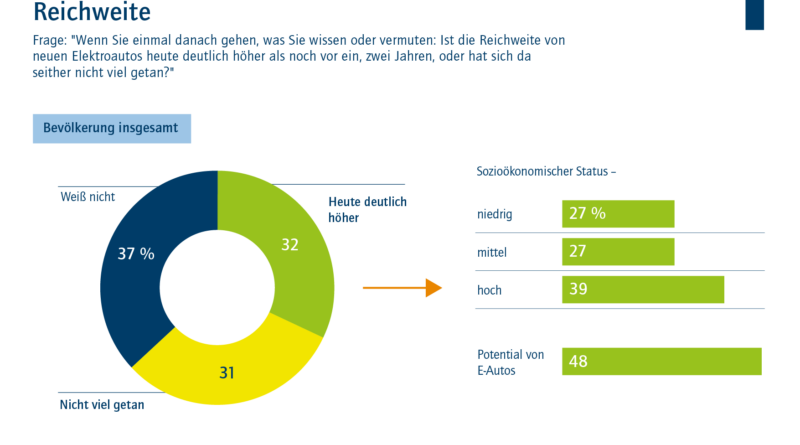 Die meisten wissen nichts von der höheren Reichweite. Bildquelle: acatech